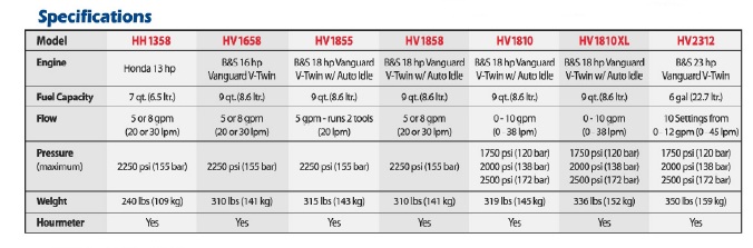 Briggs Spec Chart